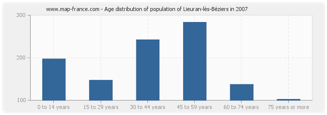 Age distribution of population of Lieuran-lès-Béziers in 2007