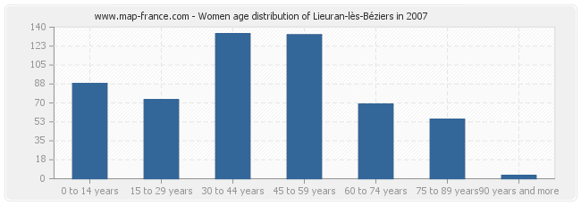 Women age distribution of Lieuran-lès-Béziers in 2007