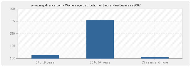 Women age distribution of Lieuran-lès-Béziers in 2007