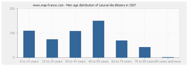 Men age distribution of Lieuran-lès-Béziers in 2007