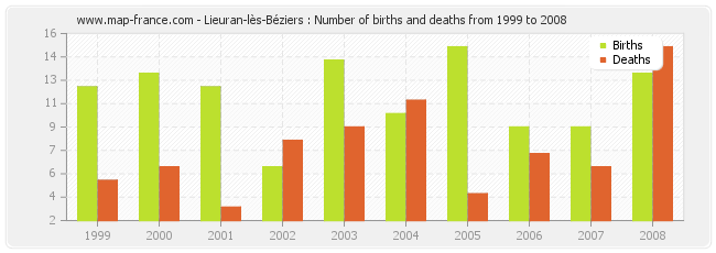 Lieuran-lès-Béziers : Number of births and deaths from 1999 to 2008