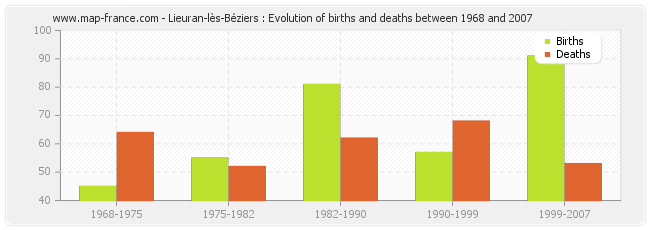 Lieuran-lès-Béziers : Evolution of births and deaths between 1968 and 2007