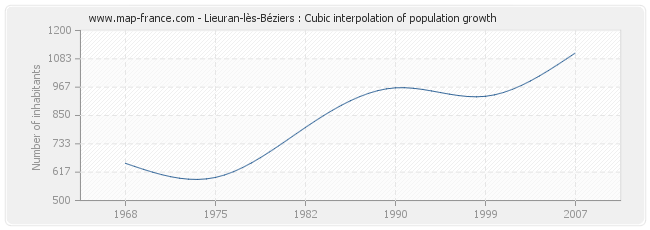 Lieuran-lès-Béziers : Cubic interpolation of population growth