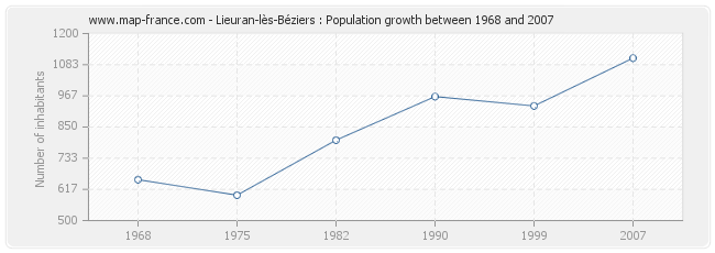 Population Lieuran-lès-Béziers