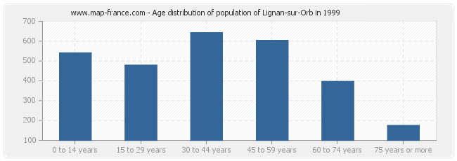 Age distribution of population of Lignan-sur-Orb in 1999