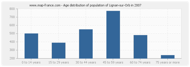 Age distribution of population of Lignan-sur-Orb in 2007