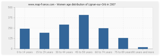 Women age distribution of Lignan-sur-Orb in 2007