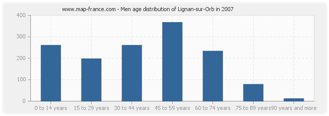 Men age distribution of Lignan-sur-Orb in 2007
