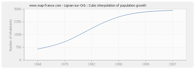 Lignan-sur-Orb : Cubic interpolation of population growth