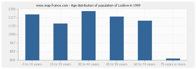 Age distribution of population of Lodève in 1999