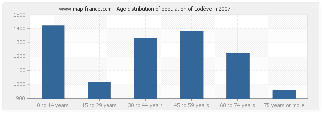 Age distribution of population of Lodève in 2007
