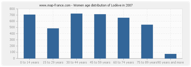 Women age distribution of Lodève in 2007