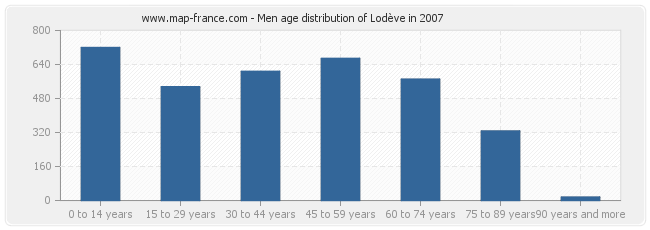 Men age distribution of Lodève in 2007