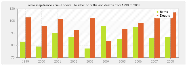 Lodève : Number of births and deaths from 1999 to 2008