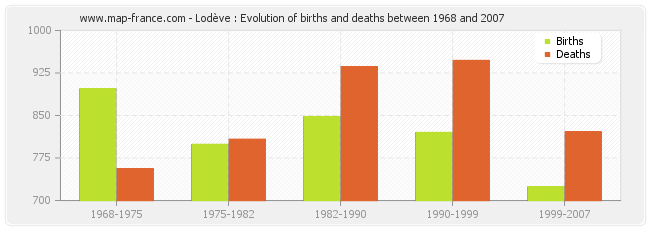 Lodève : Evolution of births and deaths between 1968 and 2007