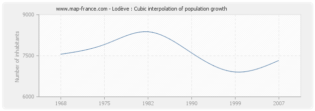 Lodève : Cubic interpolation of population growth
