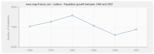 Population Lodève