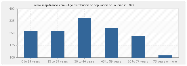 Age distribution of population of Loupian in 1999