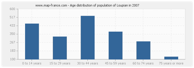 Age distribution of population of Loupian in 2007