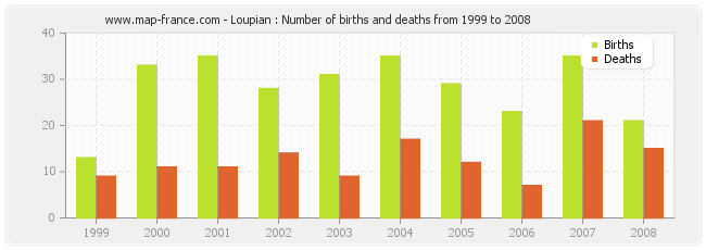 Loupian : Number of births and deaths from 1999 to 2008