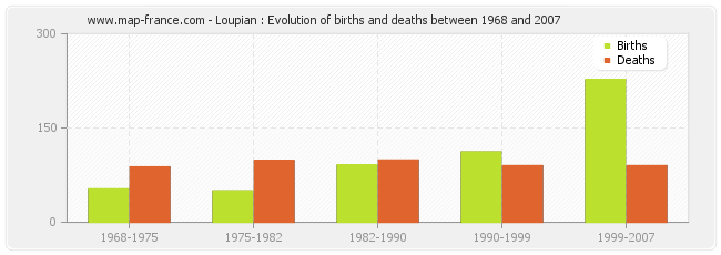 Loupian : Evolution of births and deaths between 1968 and 2007