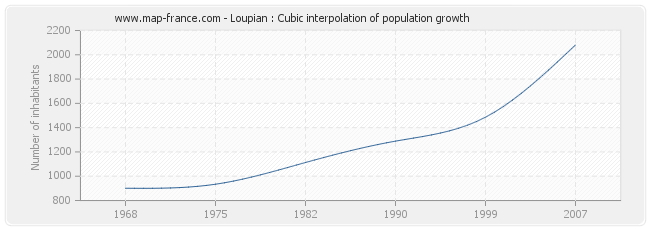 Loupian : Cubic interpolation of population growth