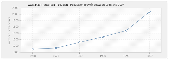Population Loupian