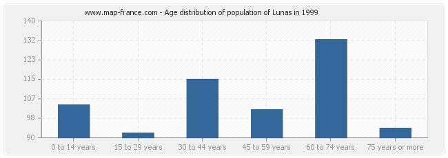 Age distribution of population of Lunas in 1999