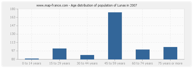 Age distribution of population of Lunas in 2007