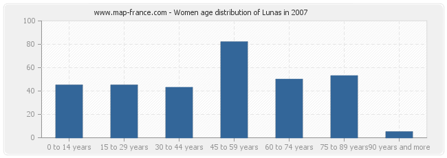 Women age distribution of Lunas in 2007