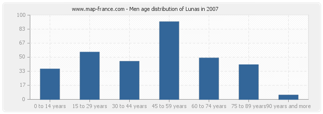 Men age distribution of Lunas in 2007