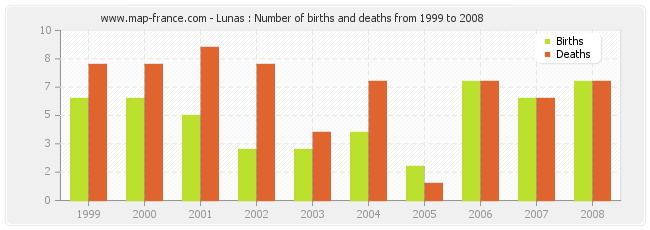 Lunas : Number of births and deaths from 1999 to 2008
