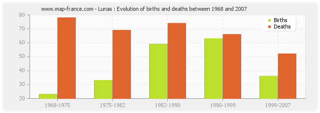 Lunas : Evolution of births and deaths between 1968 and 2007