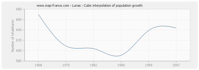 Lunas : Cubic interpolation of population growth