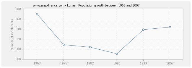 Population Lunas