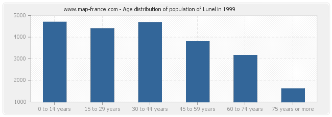 Age distribution of population of Lunel in 1999