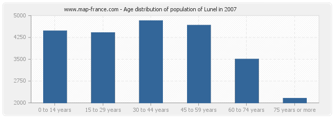 Age distribution of population of Lunel in 2007
