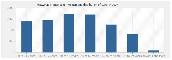 Women age distribution of Lunel in 2007