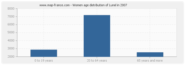 Women age distribution of Lunel in 2007