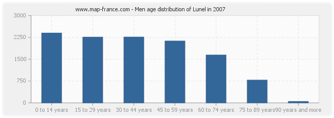 Men age distribution of Lunel in 2007
