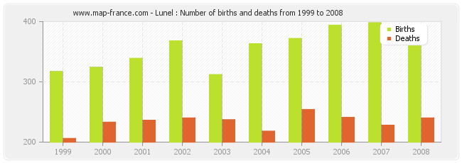 Lunel : Number of births and deaths from 1999 to 2008