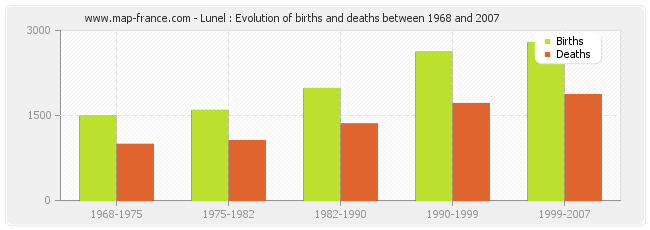 Lunel : Evolution of births and deaths between 1968 and 2007