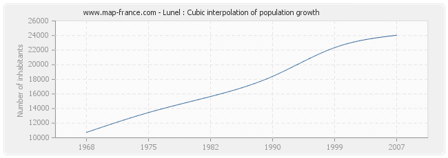 Lunel : Cubic interpolation of population growth