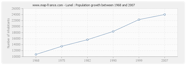 Population Lunel