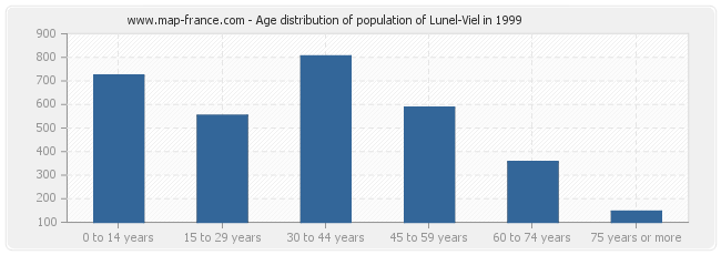 Age distribution of population of Lunel-Viel in 1999