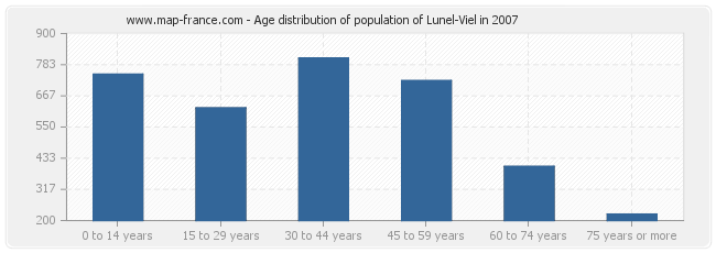 Age distribution of population of Lunel-Viel in 2007