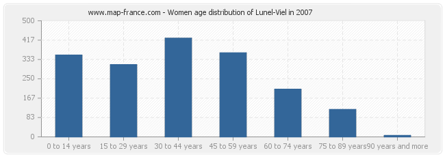 Women age distribution of Lunel-Viel in 2007