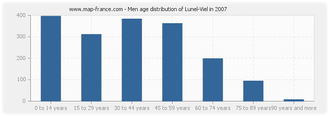 Men age distribution of Lunel-Viel in 2007