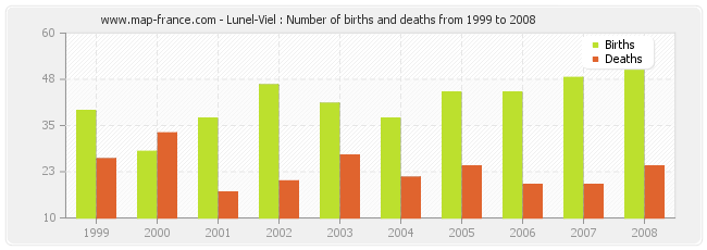 Lunel-Viel : Number of births and deaths from 1999 to 2008