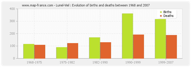Lunel-Viel : Evolution of births and deaths between 1968 and 2007